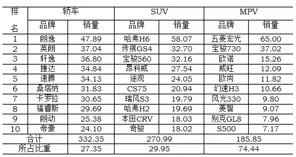 2016年中国乘用车(轿车、SUV和商旅车)销量达到了创纪录的2437.7万辆，但其中只有不到一半是国产品牌。根据汽车工业协会的数据，中国国产品牌汽车的市场份额十年来仅增长了两个百分点，在2016年达到43%。