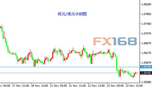 11月24日交易推荐：欧元与黄金