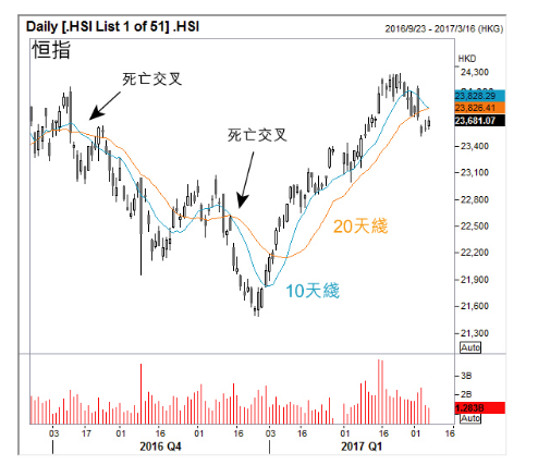 新浪港股讯 据香港经济日报报道，恒指上月冲高回落，连番失守10天23828点及20天线23826点，而如无意外今日10天线亦会跌穿20天线，形成死亡交叉，传统定义为不利后市。按去年10月及12月两次出现死亡交叉计，分别出现一个月及半个月的调整走势，分别最多回吐近1100点及770点。