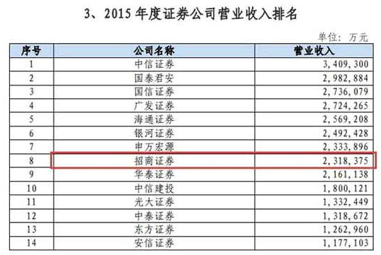 第一创业是第二个中车？市值逼近招商证券(附财务分析) 