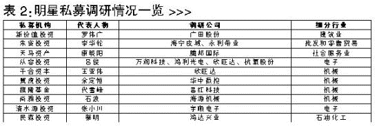 明星私募调研一览 