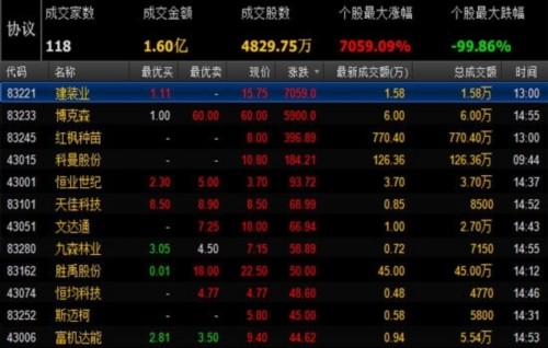 新三板日?qǐng)?bào):投資回歸理性 東海證券成交近3000萬(wàn)元