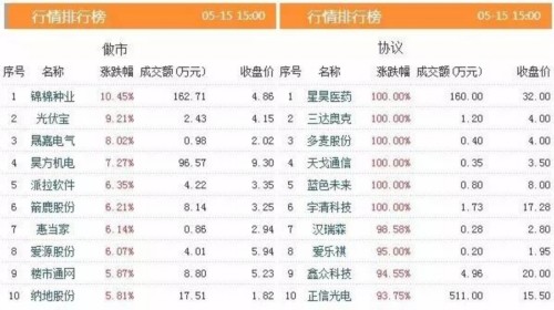三板動(dòng)態(tài):15日掛牌企業(yè)總數(shù)達(dá)11176家