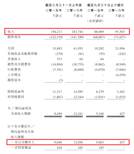 不過，截至2016年9月30日止6個月，亞洲雜貨的收益增長出現(xiàn)放緩。其收益為9358.3萬，同比增長6.3%，剔除上市開支的經(jīng)調(diào)整凈利潤為468.6萬，同比下滑10.7%，這主要是由于期間其行政開支較上年同期增加了近300萬。