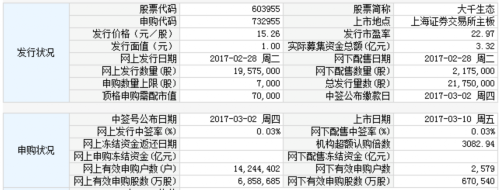 大千生态3月10日上交所上市 定位分析 