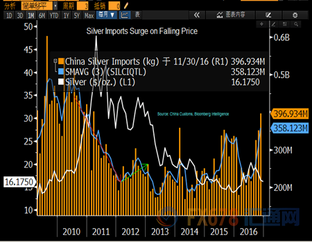 中國11月白銀進(jìn)口升至5年高位，汽車銷售助力鈀金價格回升