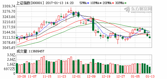 沪指四连阴退守3100点 创业板指七连阴创近11个月新低