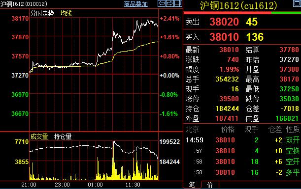 智利銅業(yè)巨頭面臨環(huán)評(píng)嚴(yán)懲，銅市一舉收復(fù)前期多日跌幅