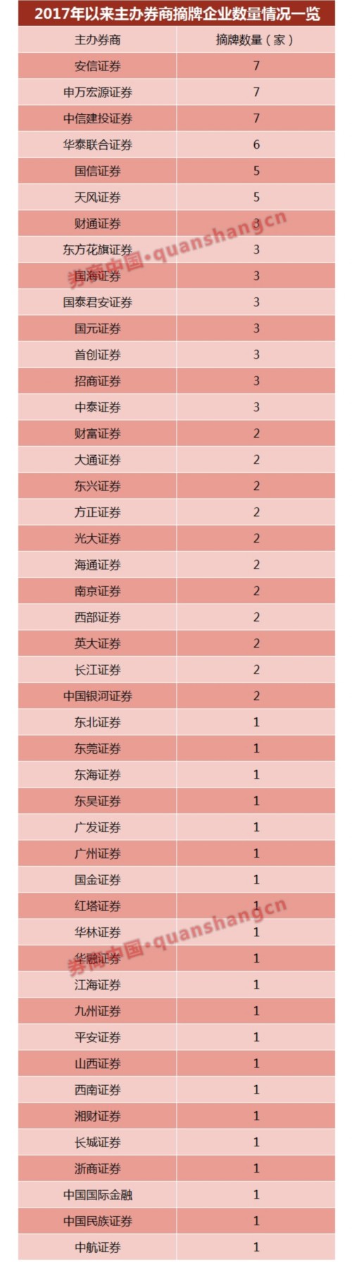 平均挂牌时间499天 最短88天离场！今年104家新三板企业三大原因摘牌 