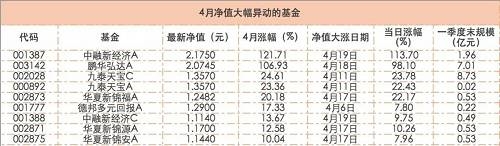 4月过去了 没想到涨得最好的基金竟是它们