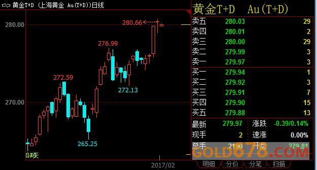 欧美利好消息迭出压制避险情绪，黄金T+D或终结四连阳