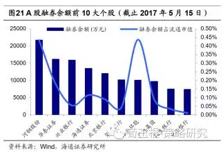 A股卖空市场规模较小，主要用于做T+0交易。截止2017年5月15日，沪深两市两融余额8823.06亿元，其中融资余额8772.9亿元，占自由流通市值(约20.5万亿元)4.28%，融券余额50.2亿元，占自由流通市值0.02%。目前大陆市场卖空投资者融券主要目的为做T+0交易。其中ETF融券余额10.11亿元，占市场融券总余额比例有所下降，目前为20.14%。2017年以来(至5月15日)平均每日融资买入额348.7亿元，占A股成交额8.38%。平均每日融券卖出额5.7亿元，占A股成交额0.14%。