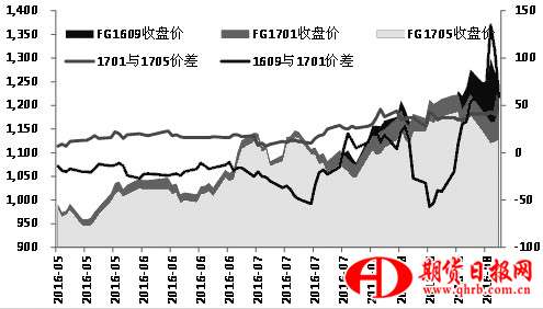 玻璃急漲之后風險逐步加大 
