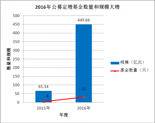 450亿公墓定增基金排名：财通规模最大 前海开源最赚钱