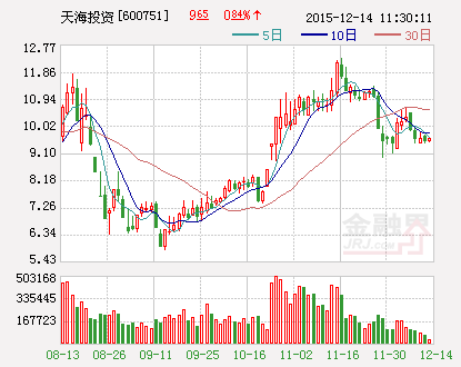 天海投资：拟使用12亿元购买理财产品