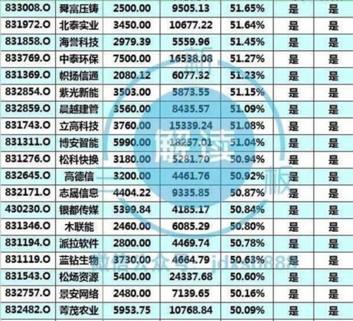 新三板这208家公司铁定能进创新层 