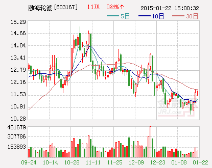 渤海轮渡：获得政府专项补贴资金4702万元