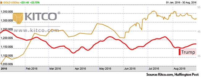 而最近特朗普當(dāng)選總統(tǒng)的可能性出現(xiàn)下滑，金價(jià)也隨之走低，降至兩個(gè)月低點(diǎn)附近，且8月跌逾3%，創(chuàng)5月份以來(lái)首次月度跌幅。