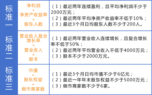 新三板創(chuàng)新層差異化標(biāo)準(zhǔn)(挖貝網(wǎng)wabei.cn配圖)