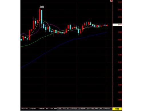 【天通银今日解析】3100上方高位震荡，不宜追多