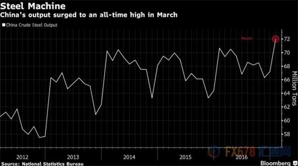 中国3月钢产量创记录新高，后续该记录还会刷新吗? 