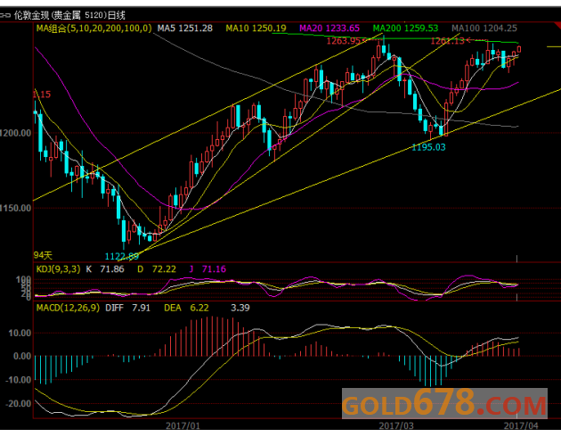 多头再携三大利好“亮剑”，黄金创一周新高逼近200日均线