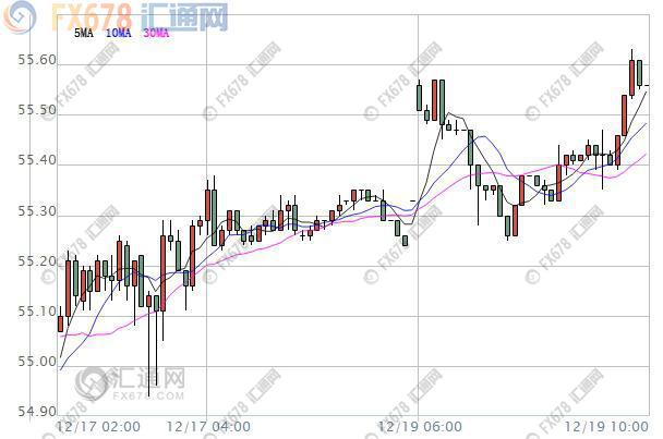 【原油盤初】產(chǎn)油國減產(chǎn)助漲油價，但需警惕美原油增產(chǎn)