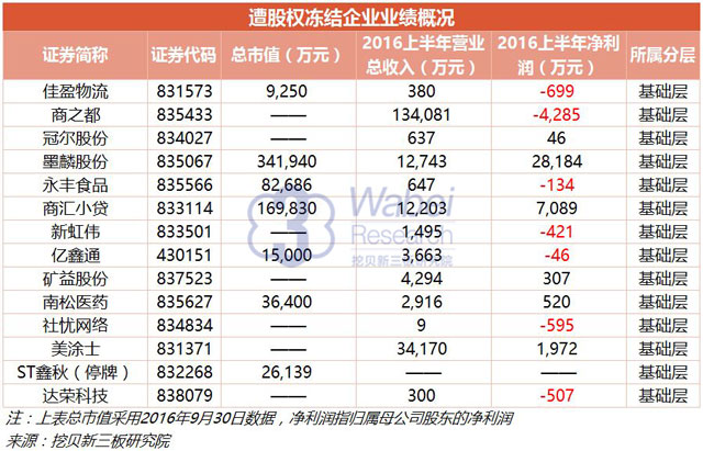 【新三板报告】2016年前三季度34家挂牌公司披露遭股权冻结8（挖贝新三板研究院制图）