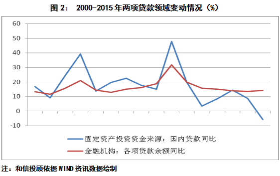 和信投顧：銀行業(yè)面臨的挑戰(zhàn)較為明顯 