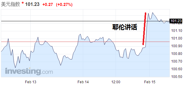 美國(guó)10年期國(guó)債收益率飆升，觸及2月5日來(lái)高點(diǎn)2.5%。