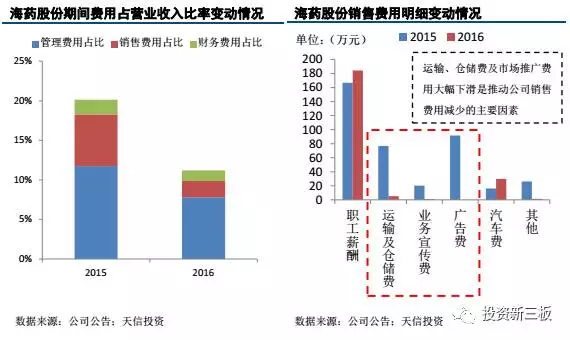 【年報(bào)解析】海藥股份：新增兩項(xiàng)新藥助力業(yè)績(jī)?cè)鲩L(zhǎng)，拉低毛利率水平 