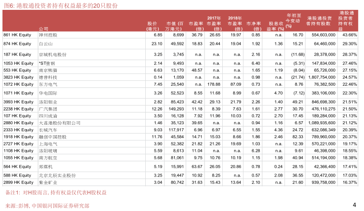 近日，银河国际发表研究报告表示，自农历新年假期后，港股通投资者的活跃度有所增加，无论是交易量还是净买入额都呈上升趋势。 4 月首几个交易日，南下资金的日均成交量达98亿港元，远高于1月的46亿港元。该机构认为，随着金隅股份(02009)所展示的“赚钱效应”，将有更多内地投资者于港股市场寻找机会。