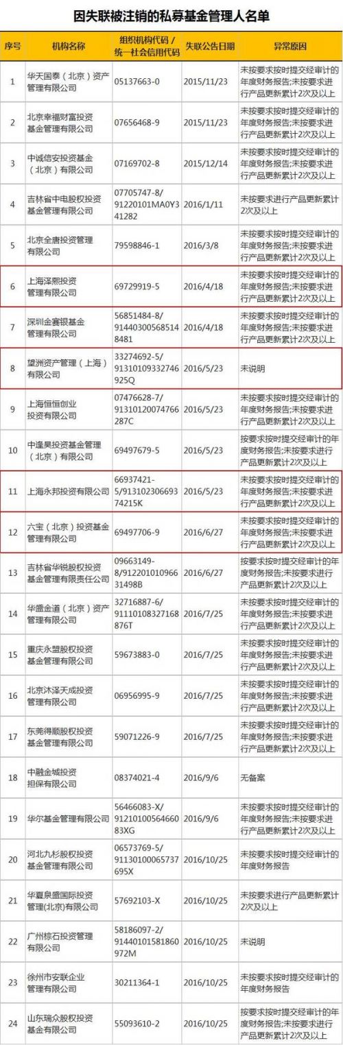 24家私募基金因失联被注销……奥运冠军、演员们的辛苦钱也只能打水漂