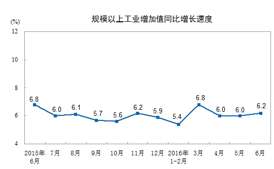 中国6月规模以上工业增加值同比增长6.2%