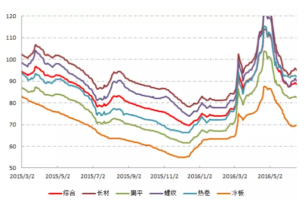 大宗电商产业链日报0617：南钢股份2015年累计新增借款约169亿元，其中银行借款续借约139亿元 