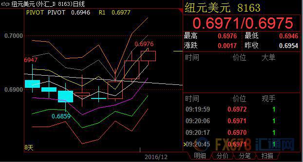 美国再度敲打北极熊，美元跳水致纽元延续2连阳辉煌