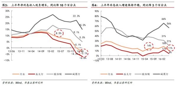 分化分化！银行转型刚开始——2016银行业中报回顾及投资建议 