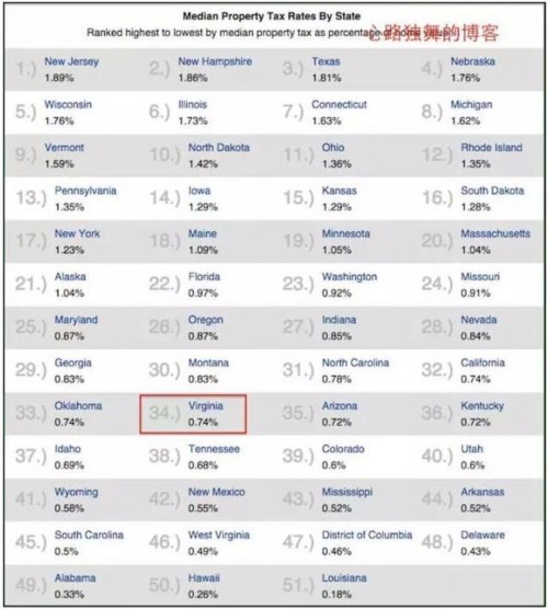 揭秘：美國(guó)的房地產(chǎn)稅究竟有多高？
