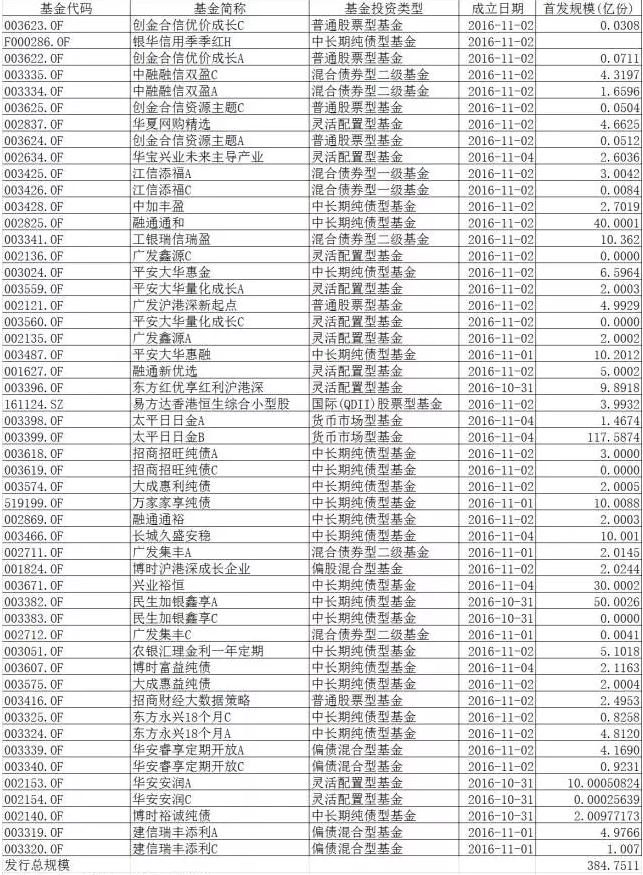 本周新基金募资384.7511亿元 一基首发规模超百亿