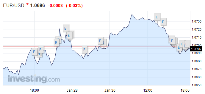 詳細(xì)數(shù)據(jù)顯示，歐元區(qū)1月經(jīng)濟(jì)景氣指數(shù)為108.2，高于預(yù)期值107.7及前值107.8，接近六年高點(diǎn)，工業(yè)景氣指數(shù)為0.8，高于預(yù)期值0.2及前值0.1，消費(fèi)者信心指數(shù)終值為-4.7，同樣高于預(yù)期值-5及前值-5.1。