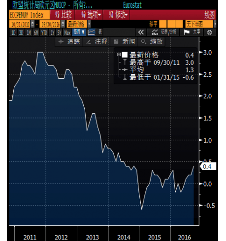 数据并显示，欧元区9月CPI月率上升0.4%，升幅和预期值一致，高于前值0.1%；欧元区9月核心CPI月率上升0.5%，升幅高于前值0.3%。