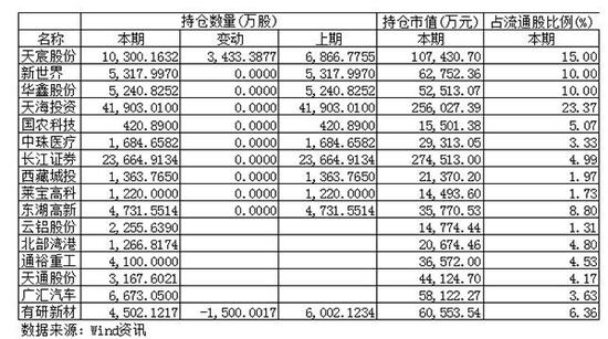 国华人寿上半年重仓流通股情况。