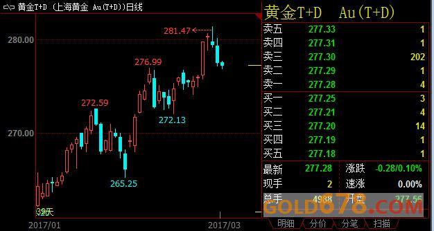 上海黄金T+D夜盘续跌，耶伦本周五讲话决定黄金后市走向