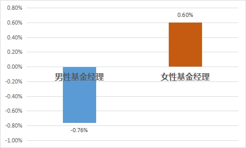 图5:私募行业男性、女性基金经理平均业绩比较 