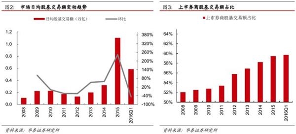 峰回路转后，看转型发展-2015证券行业回顾及未来展望 