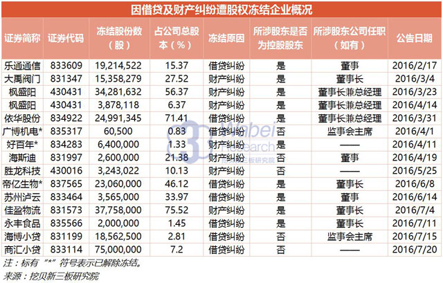 【新三板报告】2016年前三季度34家挂牌公司披露遭股权冻结3（挖贝新三板研究院制图）