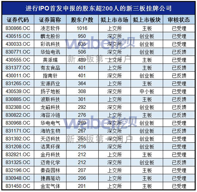 上交所:股東超200非新三板IPO障礙 審慎引進(jìn)三類股東