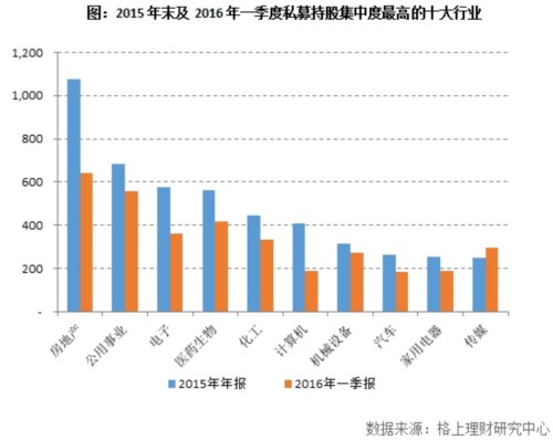 2016年一季度阳光私募基金重仓股分析 