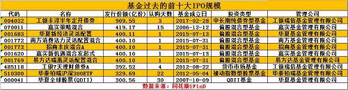 当然还有一段往事。2007年上投摩根的QDII基金上投摩根亚太优势发行时，认购超1000亿元，但最终启动配售比例，将首发规模控制在295.68亿元。