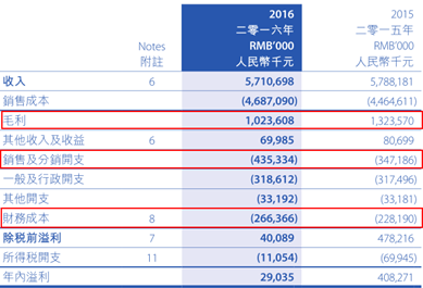 2017年较亮眼的数据表明，公司算是熬过了行业深度调整的时期。公司一季度业务公告资料显示，原先占比最重的尿素比例正在逐渐减小，销量同比减少30%，但因尿素价格回升的原因，收入仅减少了19%至6.63亿元。